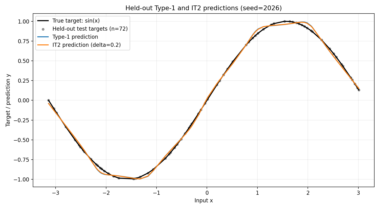 Held-out sine targets with Type-1 and IT2 predictions