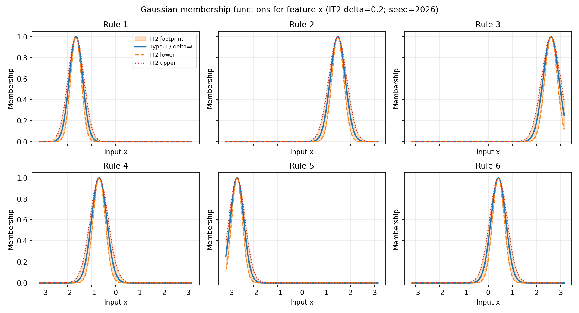 Six panels showing Type-1 Gaussian membership curves and IT2 lower and upper membership bounds
