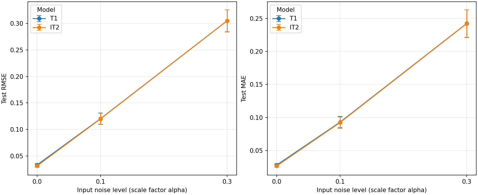 Robustness plot comparing RMSE and MAE across noise levels